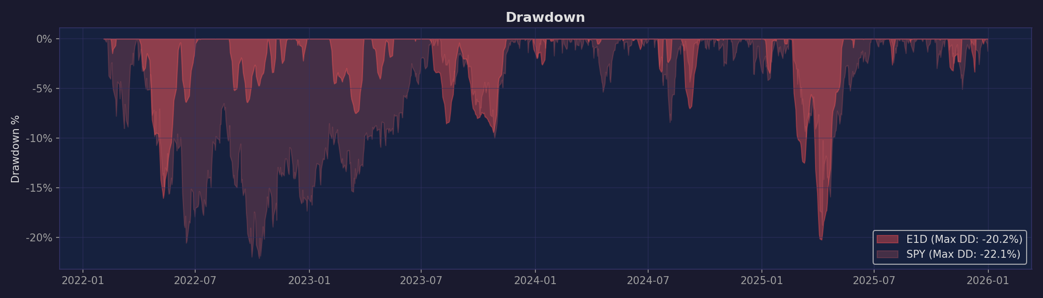 E1D Drawdown