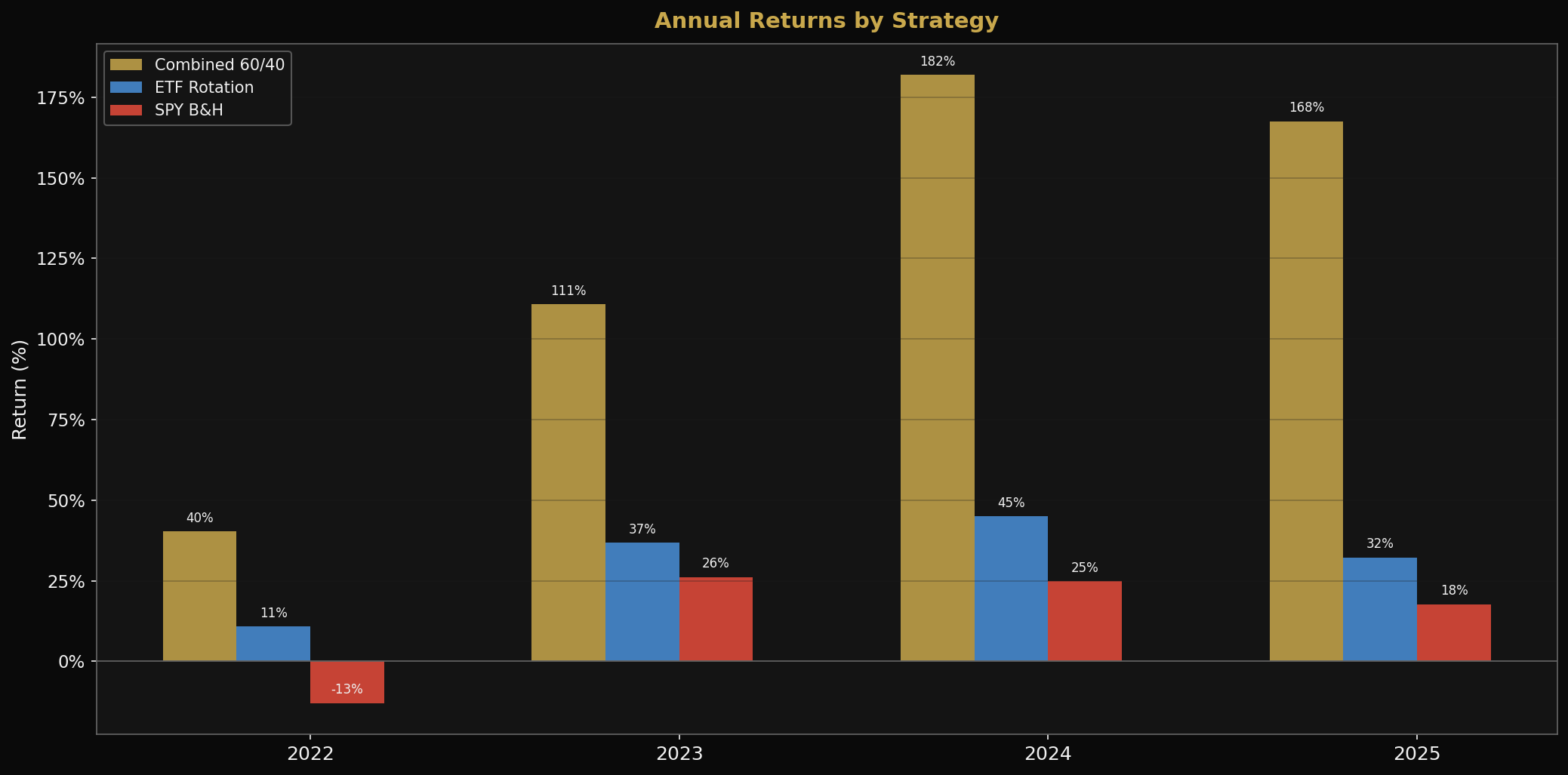 Annual Returns